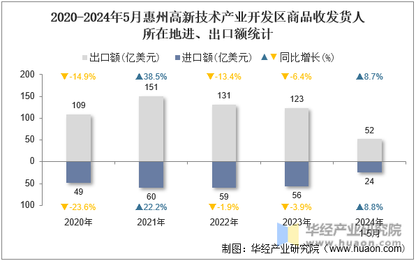 2020-2024年5月惠州高新技术产业开发区商品收发货人所在地进、出口额统计