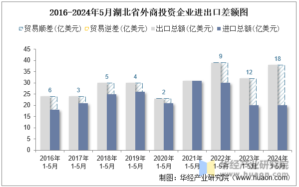 2016-2024年5月湖北省外商投资企业进出口差额图