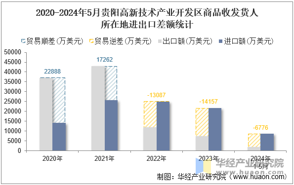 2020-2024年5月贵阳高新技术产业开发区商品收发货人所在地进出口差额统计