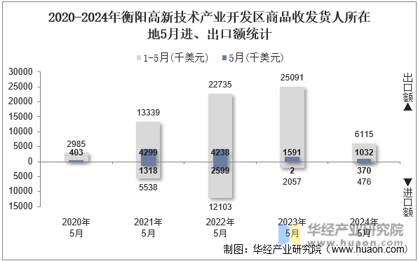 2020-2024年衡阳高新技术产业开发区商品收发货人所在地5月进、出口额统计