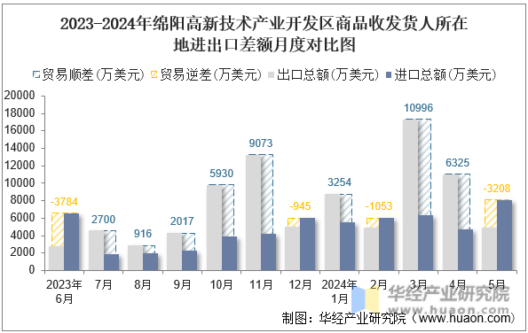 2023-2024年绵阳高新技术产业开发区商品收发货人所在地进出口差额月度对比图