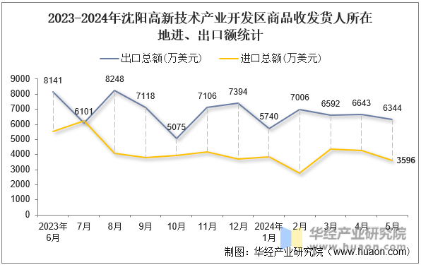 2023-2024年沈阳高新技术产业开发区商品收发货人所在地进、出口额统计