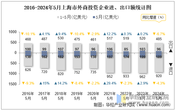 2016-2024年5月上海市外商投资企业进、出口额统计图