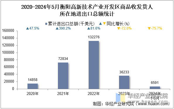 2020-2024年5月衡阳高新技术产业开发区商品收发货人所在地进出口总额统计