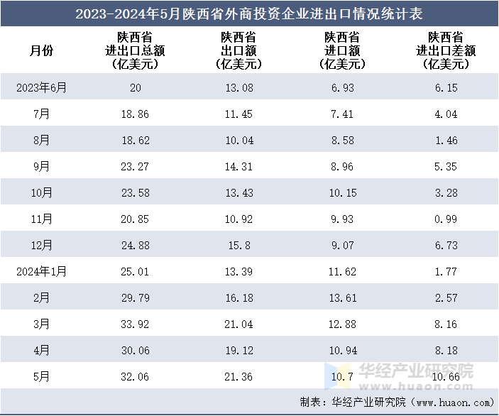 2023-2024年5月陕西省外商投资企业进出口情况统计表