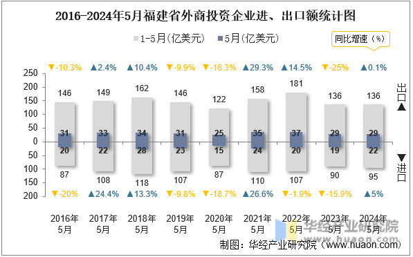 2016-2024年5月福建省外商投资企业进、出口额统计图