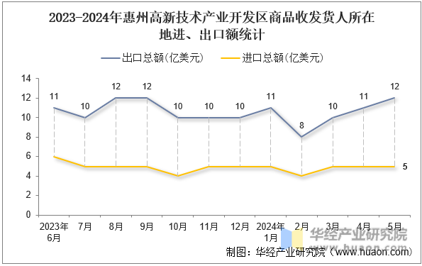 2023-2024年惠州高新技术产业开发区商品收发货人所在地进、出口额统计