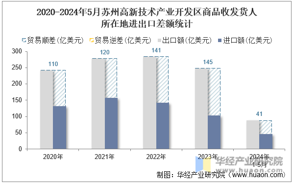 2020-2024年5月苏州高新技术产业开发区商品收发货人所在地进出口差额统计