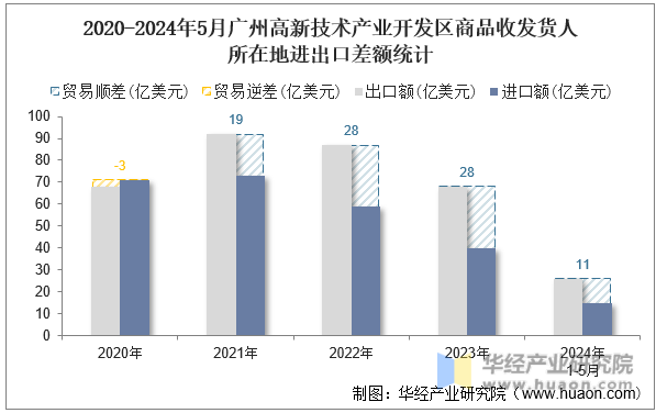 2020-2024年5月广州高新技术产业开发区商品收发货人所在地进出口差额统计