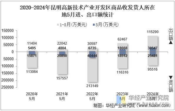 2020-2024年昆明高新技术产业开发区商品收发货人所在地5月进、出口额统计