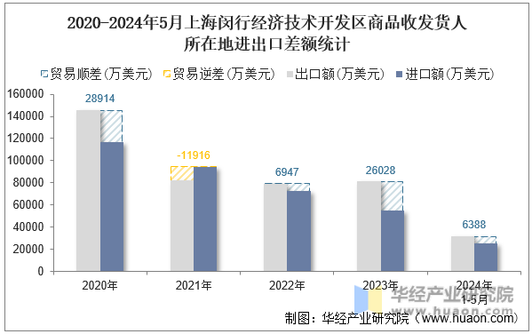 2020-2024年5月上海闵行经济技术开发区商品收发货人所在地进出口差额统计
