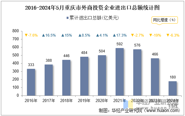 2016-2024年5月重庆市外商投资企业进出口总额统计图