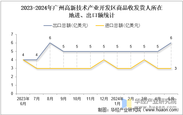 2023-2024年广州高新技术产业开发区商品收发货人所在地进、出口额统计