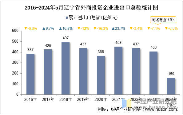 2016-2024年5月辽宁省外商投资企业进出口总额统计图