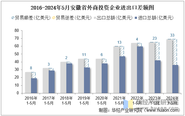 2016-2024年5月安徽省外商投资企业进出口差额图