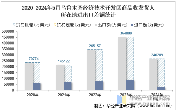 2020-2024年5月乌鲁木齐经济技术开发区商品收发货人所在地进出口差额统计