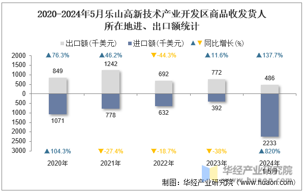 2020-2024年5月乐山高新技术产业开发区商品收发货人所在地进、出口额统计