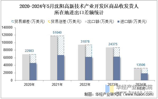 2020-2024年5月沈阳高新技术产业开发区商品收发货人所在地进出口差额统计
