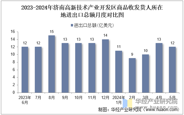 2023-2024年济南高新技术产业开发区商品收发货人所在地进出口总额月度对比图