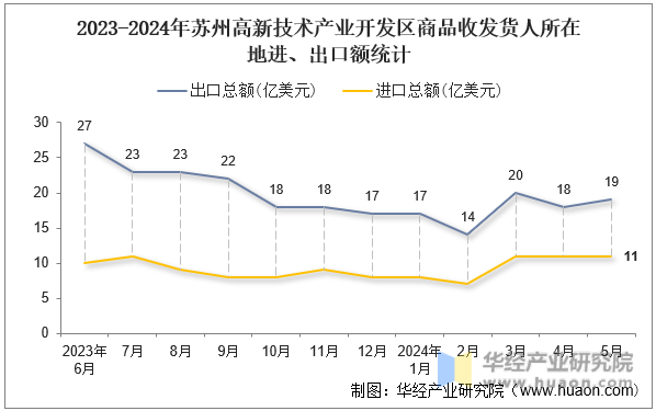 2023-2024年苏州高新技术产业开发区商品收发货人所在地进、出口额统计