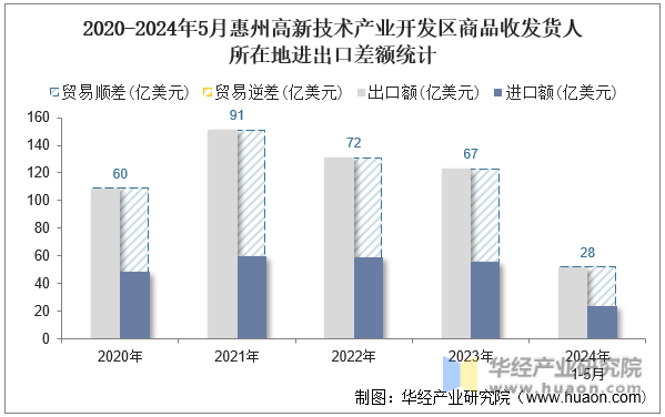 2020-2024年5月惠州高新技术产业开发区商品收发货人所在地进出口差额统计