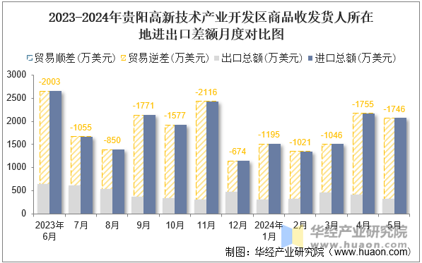 2023-2024年贵阳高新技术产业开发区商品收发货人所在地进出口差额月度对比图