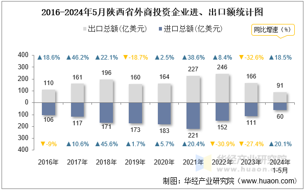 2016-2024年5月陕西省外商投资企业进、出口额统计图