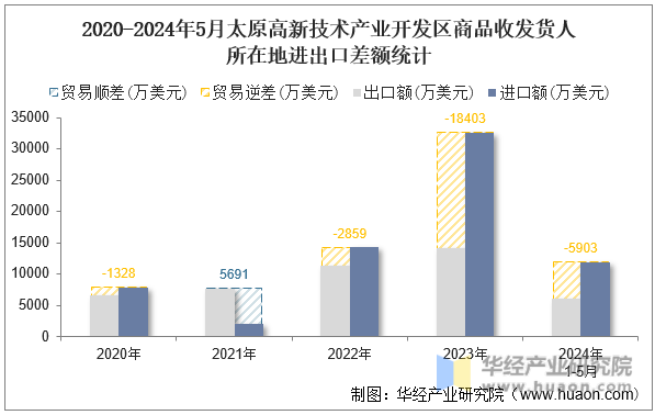 2020-2024年5月太原高新技术产业开发区商品收发货人所在地进出口差额统计