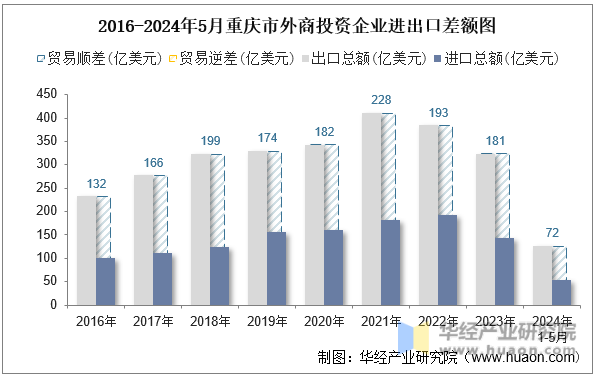 2016-2024年5月重庆市外商投资企业进出口差额图