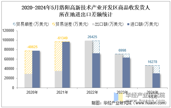 2020-2024年5月绵阳高新技术产业开发区商品收发货人所在地进出口差额统计