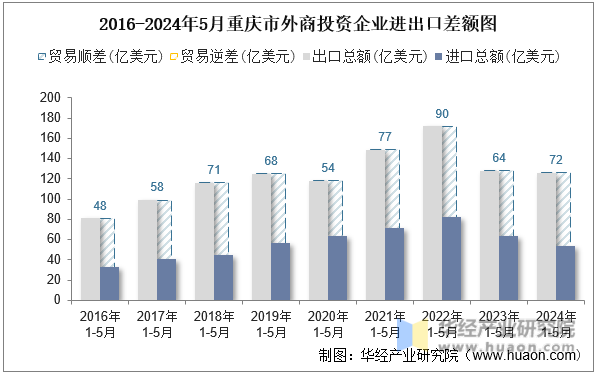 2016-2024年5月重庆市外商投资企业进出口差额图
