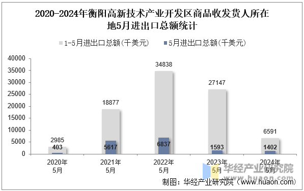 2020-2024年衡阳高新技术产业开发区商品收发货人所在地5月进出口总额统计