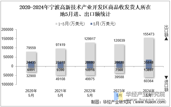 2020-2024年宁波高新技术产业开发区商品收发货人所在地5月进、出口额统计