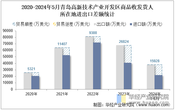 2020-2024年5月青岛高新技术产业开发区商品收发货人所在地进出口差额统计