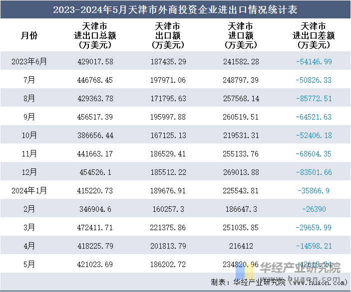 2023-2024年5月天津市外商投资企业进出口情况统计表