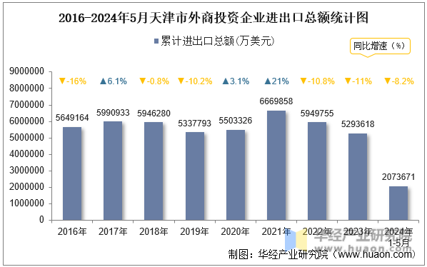 2016-2024年5月天津市外商投资企业进出口总额统计图