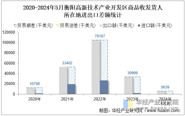 2020-2024年5月衡阳高新技术产业开发区商品收发货人所在地进出口差额统计
