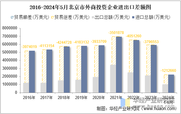 2016-2024年5月北京市外商投资企业进出口差额图