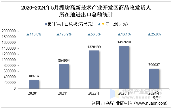 2020-2024年5月潍坊高新技术产业开发区商品收发货人所在地进出口总额统计
