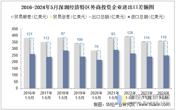 2016-2024年5月深圳经济特区外商投资企业进出口差额图