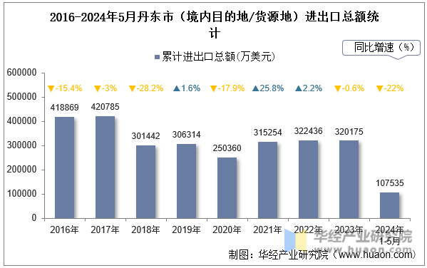 2016-2024年5月丹东市（境内目的地/货源地）进出口总额统计