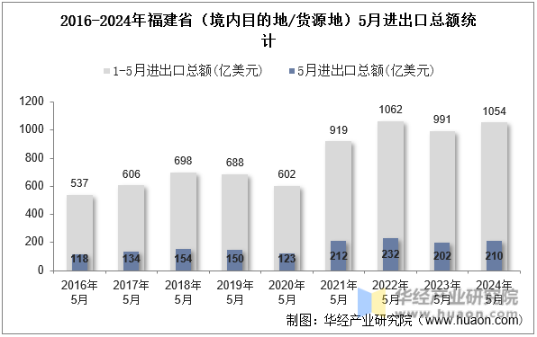2016-2024年福建省（境内目的地/货源地）5月进出口总额统计