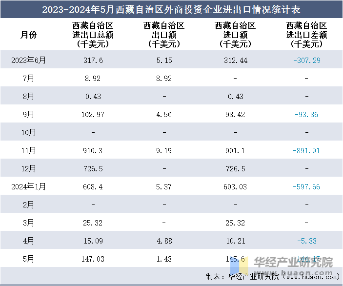 2023-2024年5月西藏自治区外商投资企业进出口情况统计表
