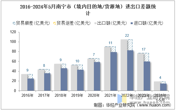 2016-2024年5月南宁市（境内目的地/货源地）进出口差额统计