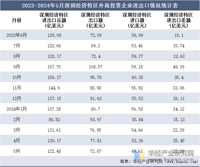 2023-2024年5月深圳经济特区外商投资企业进出口情况统计表