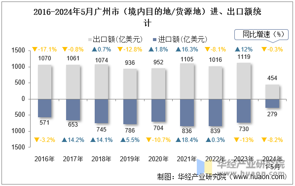 2016-2024年5月广州市（境内目的地/货源地）进、出口额统计