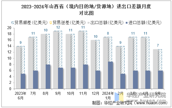 2023-2024年山西省（境内目的地/货源地）进出口差额月度对比图
