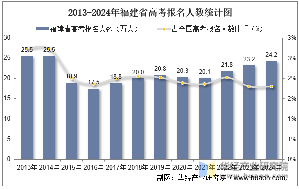 2013-2024年福建省高考报名人数统计图