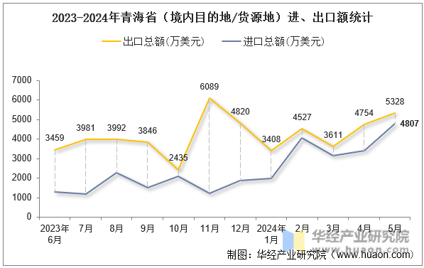 2023-2024年青海省（境内目的地/货源地）进、出口额统计