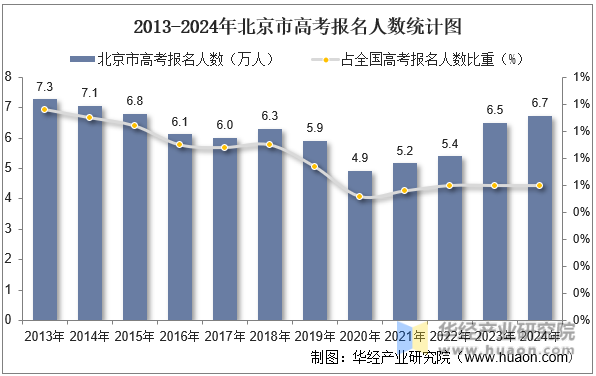 2013-2024年北京市高考报名人数统计图